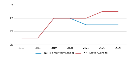This chart displays the percentage of students of two or more races in Paul Elementary School and the percentage of public school students of two or more races in New Hampshire by year, with the latest 2022-23 school year data. This chart displays the percentage of students of two or more races in Paul Elementary School and the percentage of public school students of two or more races in New Hampshire by year, with the latest 2022-23 school year data.