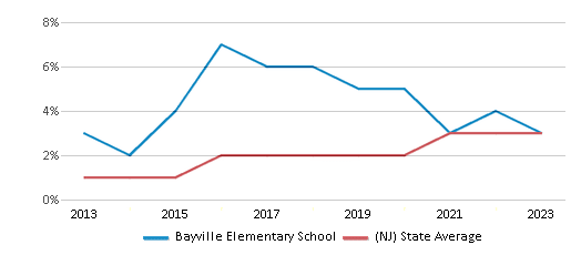 This chart displays the percentage of students of two or more races in Bayville Elementary School and the percentage of public school students of two or more races in New Jersey by year, with the latest 2022-23 school year data. This chart displays the percentage of students of two or more races in Bayville Elementary School and the percentage of public school students of two or more races in New Jersey by year, with the latest 2022-23 school year data.