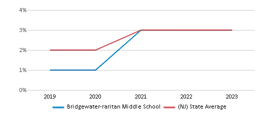 This chart displays the percentage of students of two or more races in Bridgewater-raritan Middle School and the percentage of public school students of two or more races in New Jersey by year, with the latest 2022-23 school year data. This chart displays the percentage of students of two or more races in Bridgewater-raritan Middle School and the percentage of public school students of two or more races in New Jersey by year, with the latest 2022-23 school year data.