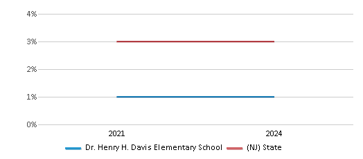 This chart presents a comparison of the percentage of students who identify as two or more races at Dr. Henry H. Davis Elementary School, versus the percentage of public school students who identify as two or more races in the Camden City School District and in New Jersey, utilizing data collected over several years with the most recent figures pertaining to the 2023-24 school year.