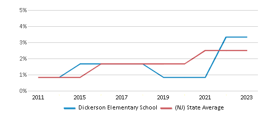 This chart displays the percentage of students of two or more races in Dickerson Elementary School and the percentage of public school students of two or more races in New Jersey by year, with the latest 2022-23 school year data. This chart displays the percentage of students of two or more races in Dickerson Elementary School and the percentage of public school students of two or more races in New Jersey by year, with the latest 2022-23 school year data.