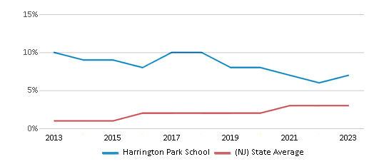 This chart displays the percentage of students of two or more races in Harrington Park School and the percentage of public school students of two or more races in New Jersey by year, with the latest 2022-23 school year data. This chart displays the percentage of students of two or more races in Harrington Park School and the percentage of public school students of two or more races in New Jersey by year, with the latest 2022-23 school year data.