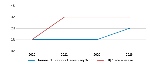 This chart displays the percentage of students of two or more races in Thomas G. Connors Elementary School and the percentage of public school students of two or more races in New Jersey by year, with the latest 2022-23 school year data. This chart displays the percentage of students of two or more races in Thomas G. Connors Elementary School and the percentage of public school students of two or more races in New Jersey by year, with the latest 2022-23 school year data.