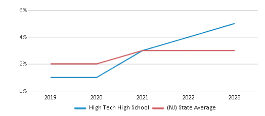 This chart displays the percentage of students of two or more races in High Tech High School and the percentage of public school students of two or more races in New Jersey by year, with the latest 2022-23 school year data. This chart displays the percentage of students of two or more races in High Tech High School and the percentage of public school students of two or more races in New Jersey by year, with the latest 2022-23 school year data.