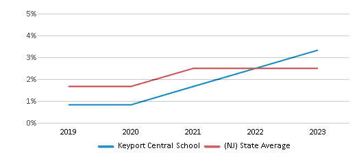 This chart displays the percentage of students of two or more races in Keyport Central School and the percentage of public school students of two or more races in New Jersey by year, with the latest 2022-23 school year data. This chart displays the percentage of students of two or more races in Keyport Central School and the percentage of public school students of two or more races in New Jersey by year, with the latest 2022-23 school year data.