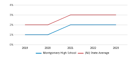This chart displays the percentage of students of two or more races in Montgomery High School and the percentage of public school students of two or more races in New Jersey by year, with the latest 2022-23 school year data. This chart displays the percentage of students of two or more races in Montgomery High School and the percentage of public school students of two or more races in New Jersey by year, with the latest 2022-23 school year data.