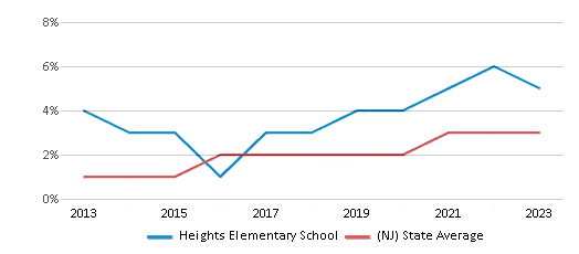 This chart displays the percentage of students of two or more races in Heights Elementary School and the percentage of public school students of two or more races in New Jersey by year, with the latest 2022-23 school year data. This chart displays the percentage of students of two or more races in Heights Elementary School and the percentage of public school students of two or more races in New Jersey by year, with the latest 2022-23 school year data.