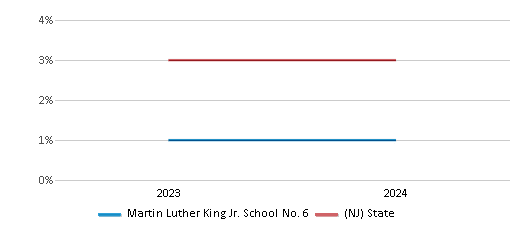 This chart presents a comparison of the percentage of students who identify as two or more races at Martin Luther King Jr. School No. 6, versus the percentage of public school students who identify as two or more races in the Passaic City School District and in New Jersey, utilizing data collected over several years with the most recent figures pertaining to the 2023-24 school year.