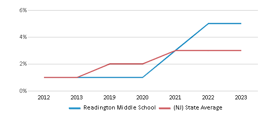 This chart displays the percentage of students of two or more races in Readington Middle School and the percentage of public school students of two or more races in New Jersey by year, with the latest 2022-23 school year data. This chart displays the percentage of students of two or more races in Readington Middle School and the percentage of public school students of two or more races in New Jersey by year, with the latest 2022-23 school year data.