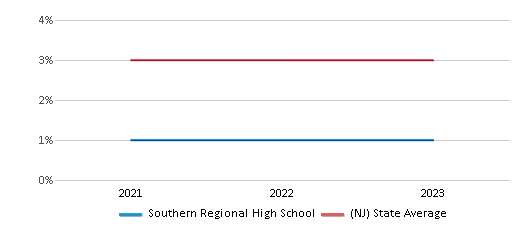 This chart displays the percentage of students of two or more races in Southern Regional High School and the percentage of public school students of two or more races in New Jersey by year, with the latest 2022-23 school year data. This chart displays the percentage of students of two or more races in Southern Regional High School and the percentage of public school students of two or more races in New Jersey by year, with the latest 2022-23 school year data.