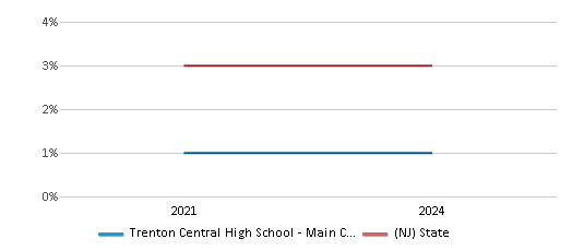 This chart presents a comparison of the percentage of students who identify as two or more races at Trenton Central High School - Main Campus, versus the percentage of public school students who identify as two or more races in the Trenton Public School District and in New Jersey, utilizing data collected over several years with the most recent figures pertaining to the 2023-24 school year.