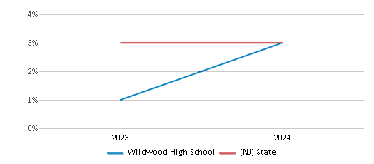 This chart presents a comparison of the percentage of students who identify as two or more races at Wildwood High School, versus the percentage of public school students who identify as two or more races in the Wildwood City School District and in New Jersey, utilizing data collected over several years with the most recent figures pertaining to the 2023-24 school year.