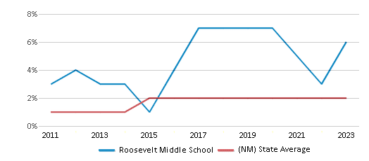This chart displays the percentage of students of two or more races in Roosevelt Middle School and the percentage of public school students of two or more races in New Mexico by year, with the latest 2022-23 school year data. This chart displays the percentage of students of two or more races in Roosevelt Middle School and the percentage of public school students of two or more races in New Mexico by year, with the latest 2022-23 school year data.