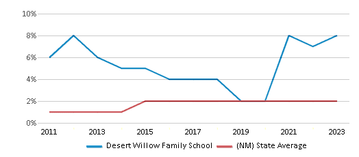 This chart displays the percentage of students of two or more races in Desert Willow Family School and the percentage of public school students of two or more races in New Mexico by year, with the latest 2022-23 school year data. This chart displays the percentage of students of two or more races in Desert Willow Family School and the percentage of public school students of two or more races in New Mexico by year, with the latest 2022-23 school year data.