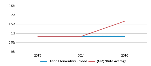 This chart displays the percentage of students of two or more races in Llano Elementary School and the percentage of public school students of two or more races in New Mexico by year, with the latest 2015-16 school year data. This chart displays the percentage of students of two or more races in Llano Elementary School and the percentage of public school students of two or more races in New Mexico by year, with the latest 2015-16 school year data.
