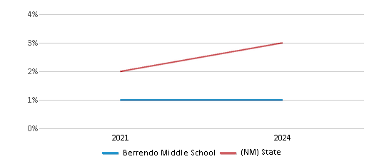 This chart presents a comparison of the percentage of students who identify as two or more races at Berrendo Middle School, versus the percentage of public school students who identify as two or more races in the Roswell School District and in New Mexico, utilizing data collected over several years with the most recent figures pertaining to the 2023-24 school year.