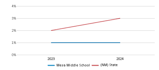 This chart presents a comparison of the percentage of students who identify as two or more races at Mesa Middle School, versus the percentage of public school students who identify as two or more races in the Roswell School District and in New Mexico, utilizing data collected over several years with the most recent figures pertaining to the 2023-24 school year.