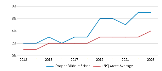 This chart displays the percentage of students of two or more races in Draper Middle School and the percentage of public school students of two or more races in New York by year, with the latest 2022-23 school year data. This chart displays the percentage of students of two or more races in Draper Middle School and the percentage of public school students of two or more races in New York by year, with the latest 2022-23 school year data.