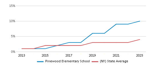 This chart displays the percentage of students of two or more races in Pinewood Elementary School and the percentage of public school students of two or more races in New York by year, with the latest 2022-23 school year data. This chart displays the percentage of students of two or more races in Pinewood Elementary School and the percentage of public school students of two or more races in New York by year, with the latest 2022-23 school year data.