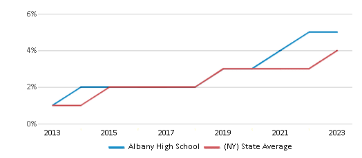 This chart displays the percentage of students of two or more races in Albany High School and the percentage of public school students of two or more races in New York by year, with the latest 2022-23 school year data. This chart displays the percentage of students of two or more races in Albany High School and the percentage of public school students of two or more races in New York by year, with the latest 2022-23 school year data.