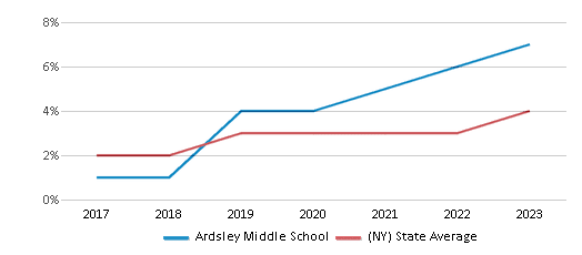 This chart displays the percentage of students of two or more races in Ardsley Middle School and the percentage of public school students of two or more races in New York by year, with the latest 2022-23 school year data. This chart displays the percentage of students of two or more races in Ardsley Middle School and the percentage of public school students of two or more races in New York by year, with the latest 2022-23 school year data.