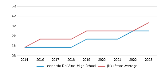 This chart displays the percentage of students of two or more races in Leonardo Da Vinci High School and the percentage of public school students of two or more races in New York by year, with the latest 2022-23 school year data. This chart displays the percentage of students of two or more races in Leonardo Da Vinci High School and the percentage of public school students of two or more races in New York by year, with the latest 2022-23 school year data.