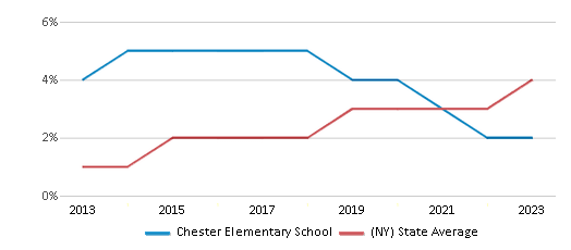 This chart displays the percentage of students of two or more races in Chester Elementary School and the percentage of public school students of two or more races in New York by year, with the latest 2022-23 school year data. This chart displays the percentage of students of two or more races in Chester Elementary School and the percentage of public school students of two or more races in New York by year, with the latest 2022-23 school year data.
