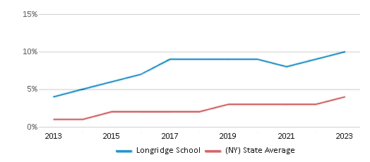 This chart displays the percentage of students of two or more races in Longridge School and the percentage of public school students of two or more races in New York by year, with the latest 2022-23 school year data. This chart displays the percentage of students of two or more races in Longridge School and the percentage of public school students of two or more races in New York by year, with the latest 2022-23 school year data.