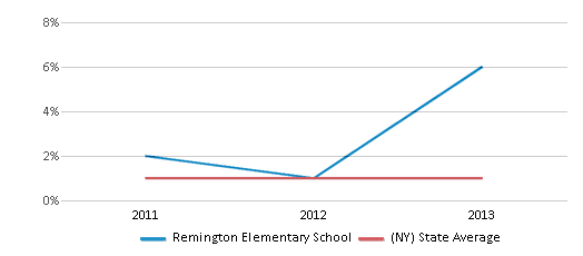 This chart displays the percentage of students of two or more races in Remington Elementary School and the percentage of public school students of two or more races in New York by year, with the latest 2012-13 school year data. This chart displays the percentage of students of two or more races in Remington Elementary School and the percentage of public school students of two or more races in New York by year, with the latest 2012-13 school year data.