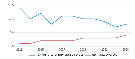 This chart displays the percentage of students of two or more races in Samuel G Love Elementary School and the percentage of public school students of two or more races in New York by year, with the latest 2022-23 school year data. This chart displays the percentage of students of two or more races in Samuel G Love Elementary School and the percentage of public school students of two or more races in New York by year, with the latest 2022-23 school year data.