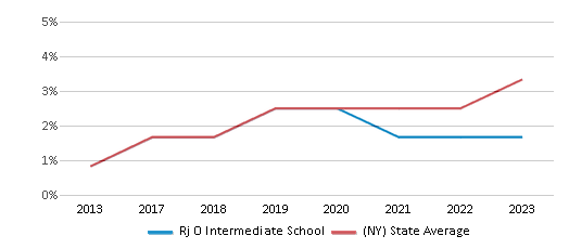 This chart displays the percentage of students of two or more races in Rj O Intermediate School and the percentage of public school students of two or more races in New York by year, with the latest 2022-23 school year data. This chart displays the percentage of students of two or more races in Rj O Intermediate School and the percentage of public school students of two or more races in New York by year, with the latest 2022-23 school year data.