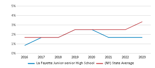 This chart displays the percentage of students of two or more races in La Fayette Junior-senior High School and the percentage of public school students of two or more races in New York by year, with the latest 2022-23 school year data. This chart displays the percentage of students of two or more races in La Fayette Junior-senior High School and the percentage of public school students of two or more races in New York by year, with the latest 2022-23 school year data.
