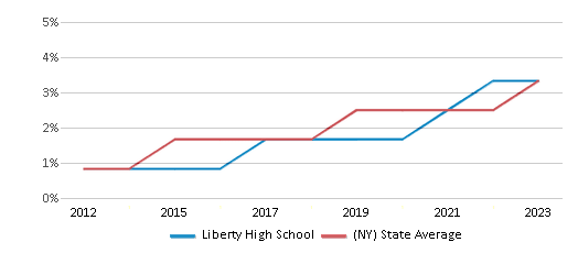 This chart displays the percentage of students of two or more races in Liberty High School and the percentage of public school students of two or more races in New York by year, with the latest 2022-23 school year data. This chart displays the percentage of students of two or more races in Liberty High School and the percentage of public school students of two or more races in New York by year, with the latest 2022-23 school year data.