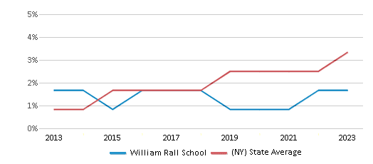 This chart displays the percentage of students of two or more races in William Rall School and the percentage of public school students of two or more races in New York by year, with the latest 2022-23 school year data. This chart displays the percentage of students of two or more races in William Rall School and the percentage of public school students of two or more races in New York by year, with the latest 2022-23 school year data.