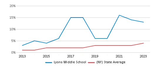 This chart displays the percentage of students of two or more races in Lyons Middle School and the percentage of public school students of two or more races in New York by year, with the latest 2022-23 school year data. This chart displays the percentage of students of two or more races in Lyons Middle School and the percentage of public school students of two or more races in New York by year, with the latest 2022-23 school year data.
