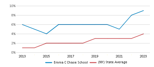 This chart displays the percentage of students of two or more races in Emma C Chase School and the percentage of public school students of two or more races in New York by year, with the latest 2022-23 school year data. This chart displays the percentage of students of two or more races in Emma C Chase School and the percentage of public school students of two or more races in New York by year, with the latest 2022-23 school year data.