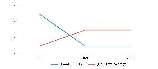 This chart displays the percentage of students of two or more races in Hamilton School and the percentage of public school students of two or more races in New York by year, with the latest 2021-22 school year data. This chart displays the percentage of students of two or more races in Hamilton School and the percentage of public school students of two or more races in New York by year, with the latest 2021-22 school year data.