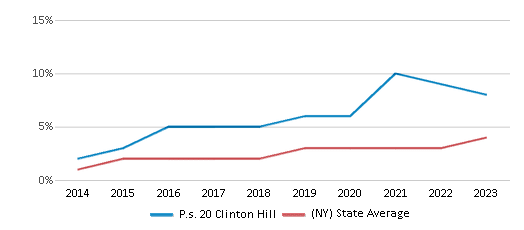 This chart displays the percentage of students of two or more races in P.s. 20 Clinton Hill and the percentage of public school students of two or more races in New York by year, with the latest 2022-23 school year data. This chart displays the percentage of students of two or more races in P.s. 20 Clinton Hill and the percentage of public school students of two or more races in New York by year, with the latest 2022-23 school year data.