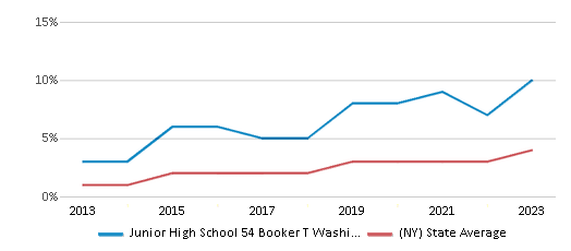This chart displays the percentage of students of two or more races in Junior High School 54 Booker T Washington and the percentage of public school students of two or more races in New York by year, with the latest 2022-23 school year data. This chart displays the percentage of students of two or more races in Junior High School 54 Booker T Washington and the percentage of public school students of two or more races in New York by year, with the latest 2022-23 school year data.
