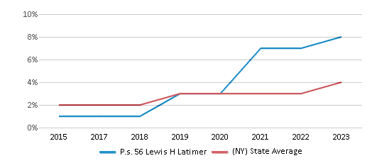 This chart displays the percentage of students of two or more races in P.s. 56 Lewis H Latimer and the percentage of public school students of two or more races in New York by year, with the latest 2022-23 school year data. This chart displays the percentage of students of two or more races in P.s. 56 Lewis H Latimer and the percentage of public school students of two or more races in New York by year, with the latest 2022-23 school year data.