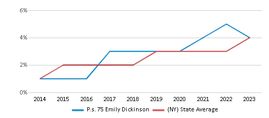 This chart displays the percentage of students of two or more races in P.s. 75 Emily Dickinson and the percentage of public school students of two or more races in New York by year, with the latest 2022-23 school year data. This chart displays the percentage of students of two or more races in P.s. 75 Emily Dickinson and the percentage of public school students of two or more races in New York by year, with the latest 2022-23 school year data.
