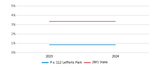 This chart presents a comparison of the percentage of students who identify as two or more races at P.s. 112 Lefferts Park, versus the percentage of public school students who identify as two or more races in the New York City Geographic District #20 and in New York, utilizing data collected over several years with the most recent figures pertaining to the 2023-24 school year.
