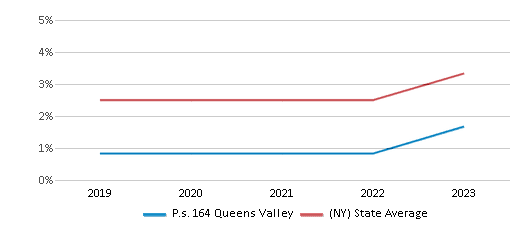 This chart displays the percentage of students of two or more races in P.s. 164 Queens Valley and the percentage of public school students of two or more races in New York by year, with the latest 2022-23 school year data. This chart displays the percentage of students of two or more races in P.s. 164 Queens Valley and the percentage of public school students of two or more races in New York by year, with the latest 2022-23 school year data.