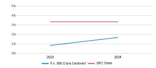 This chart presents a comparison of the percentage of students who identify as two or more races at P.s. 308 Clara Cardwell, versus the percentage of public school students who identify as two or more races in the New York City Geographic District #16 and in New York, utilizing data collected over several years with the most recent figures pertaining to the 2023-24 school year.