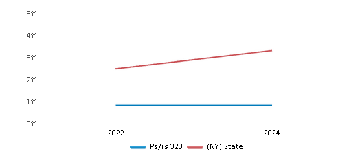 This chart presents a comparison of the percentage of students who identify as two or more races at Ps/is 323, versus the percentage of public school students who identify as two or more races in the New York City Geographic District #23 and in New York, utilizing data collected over several years with the most recent figures pertaining to the 2023-24 school year.