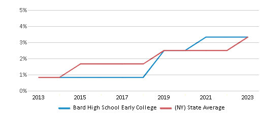 This chart displays the percentage of students of two or more races in Bard High School Early College and the percentage of public school students of two or more races in New York by year, with the latest 2022-23 school year data. This chart displays the percentage of students of two or more races in Bard High School Early College and the percentage of public school students of two or more races in New York by year, with the latest 2022-23 school year data.