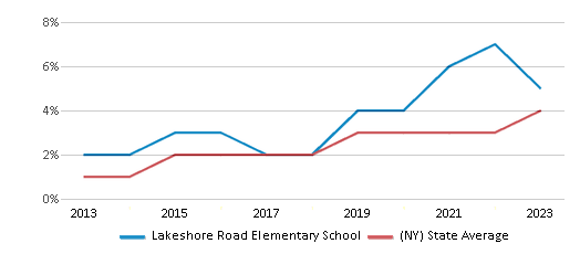 This chart displays the percentage of students of two or more races in Lakeshore Road Elementary School and the percentage of public school students of two or more races in New York by year, with the latest 2022-23 school year data. This chart displays the percentage of students of two or more races in Lakeshore Road Elementary School and the percentage of public school students of two or more races in New York by year, with the latest 2022-23 school year data.