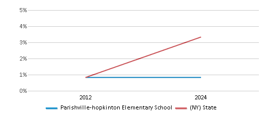 This chart presents a comparison of the percentage of students who identify as two or more races at Parishville-hopkinton Elementary School, versus the percentage of public school students who identify as two or more races in the Parishville-Hopkinton Central School District and in New York, utilizing data collected over several years with the most recent figures pertaining to the 2023-24 school year.