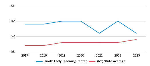 This chart displays the percentage of students of two or more races in Smith Early Learning Center and the percentage of public school students of two or more races in New York by year, with the latest 2022-23 school year data. This chart displays the percentage of students of two or more races in Smith Early Learning Center and the percentage of public school students of two or more races in New York by year, with the latest 2022-23 school year data.