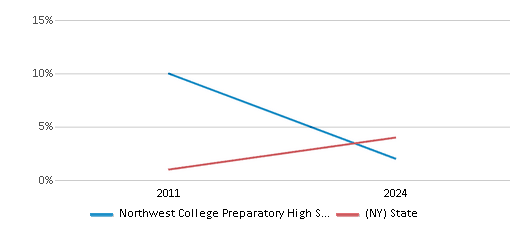 This chart presents a comparison of the percentage of students who identify as two or more races at Northwest College Preparatory High School, versus the percentage of public school students who identify as two or more races in the Rochester City School District and in New York, utilizing data collected over several years with the most recent figures pertaining to the 2023-24 school year.